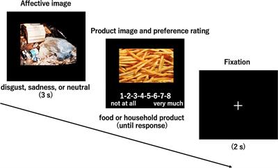 Disgust, Sadness, and Appraisal: Disgusted Consumers Dislike Food More Than Sad Ones